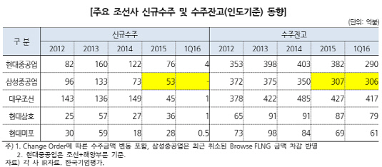 5대업종