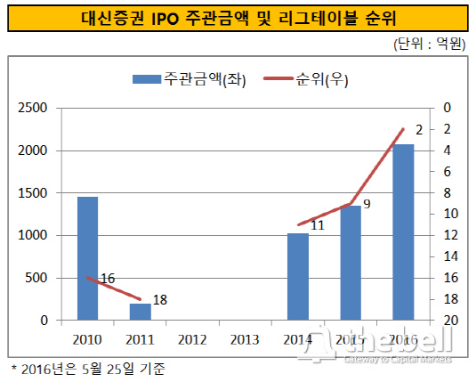 대신증권 IPO 주관금액 및 리그테이블 순위