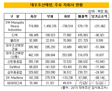 대우조선