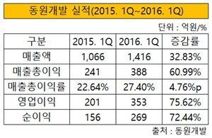 동원개발 실적