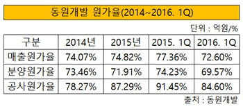 동원개발 원가율