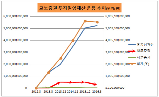 교보증권 투자일임재산