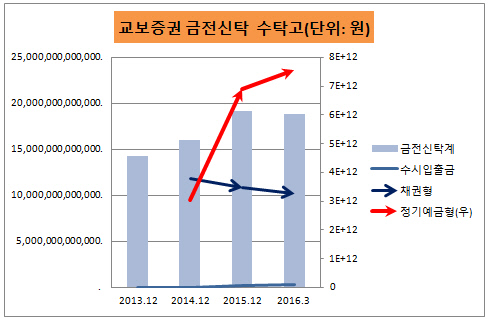 교보증권 금전신탁 수탁고