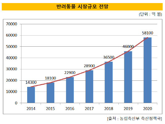 반려동물 시장규모 전망(수정)