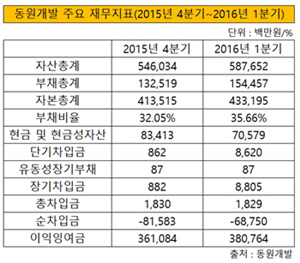 동원개발 주요 재무지표