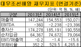 대우조선해양