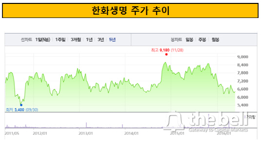 한화생명 주가 추이