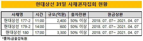 현대상선 사채권자집회 'D-Day'