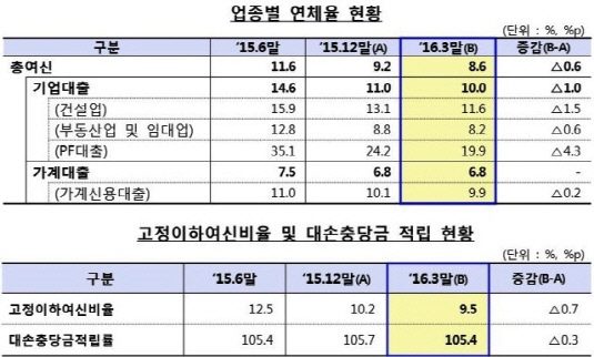 저축은행 16.3 건전성