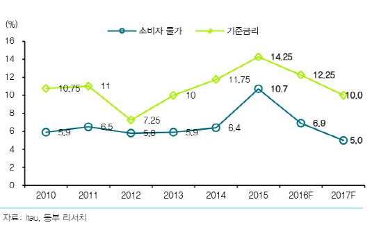 동부