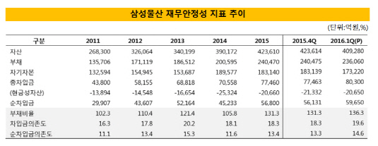 삼성물산