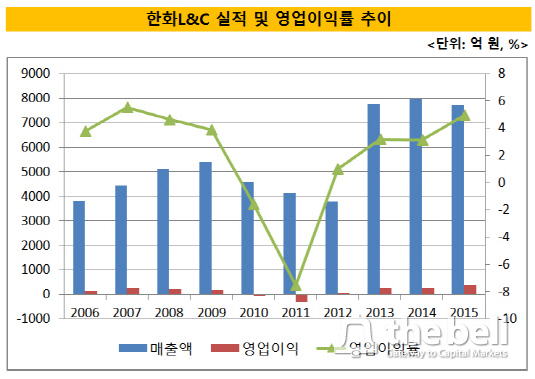 한화L&C