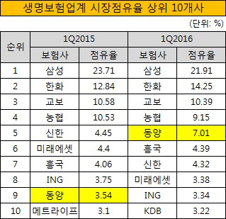 생명보험업계 시장점유율 상위 10개사