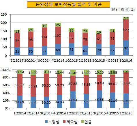 동양생명 보험상품별 실적 및 비중