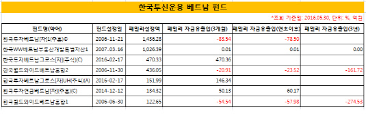 한투 베트남