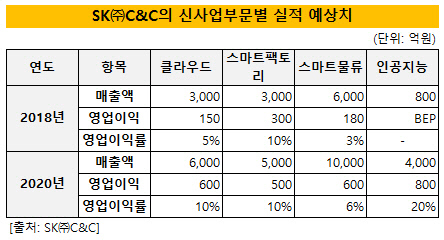 SK C&C 실적예상