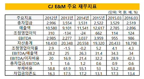 CJ E&M