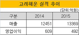 고려해운