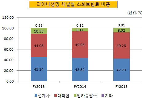 라이나생명 채널별 초회보험료 비중