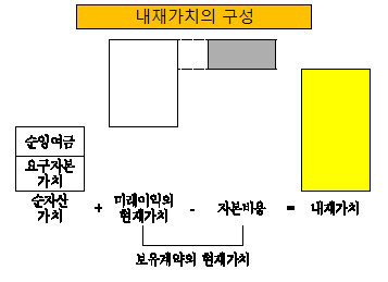 내재가치의 구성