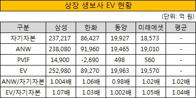 상장 생보사 EV 현황