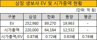 상장 생보사 EV 및 시가총액 현황