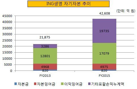 ING생명 자기자본 추이