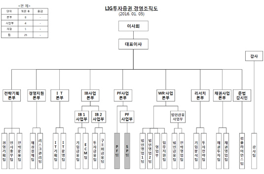 조직도