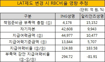 LAT제도 변경 시 RBC비율 영향 추정