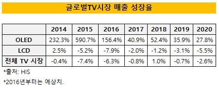 글로벌TV시장 매출성장률