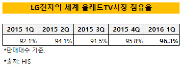 LG전자의 세계 올레드TV시장 점유율