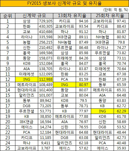 FY2015 생보사 신계약 규모 및 유지율