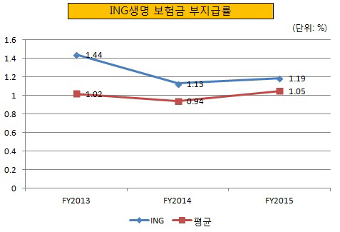 ING생명 보험금 부지급률