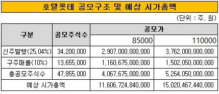 호텔롯데 신규 밸류