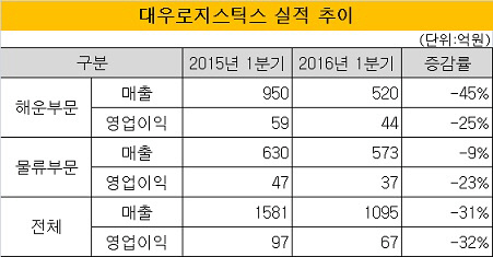 대우로지스틱스 실적 추이