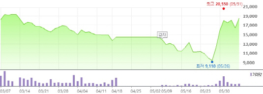 현대상선 사채권자 주당 8000원 이익