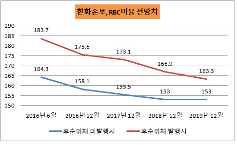 한화손보