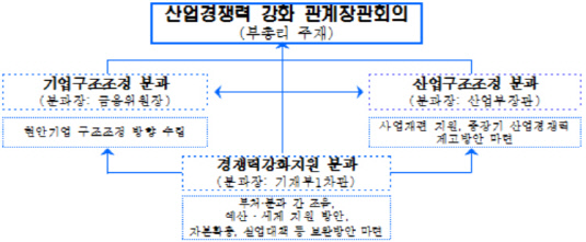 조직도