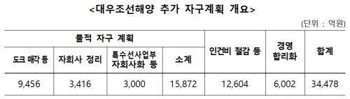 대우조선 추가 자구안