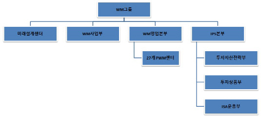 신한은행_WM조직도