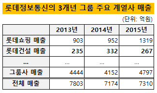 롯데정보통신 주요 매출