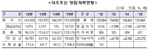 대우조선 재무현황