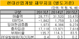 현대산업개발