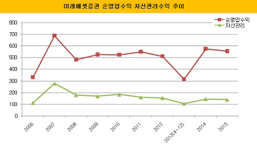 미래4