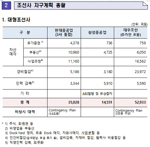 조선3사 자구계획