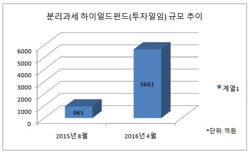 투자일임 하이일드