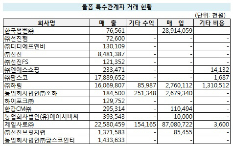 올품 특수관계자 거래