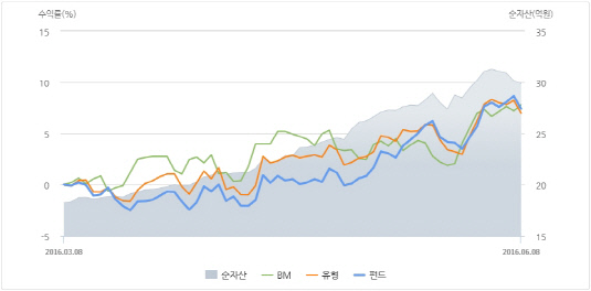 삼성인디아펀드 추이