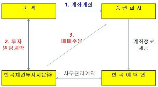 하이일드 투자일임 운용구조도