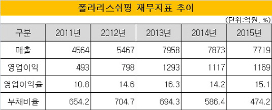 폴라리스쉬핑